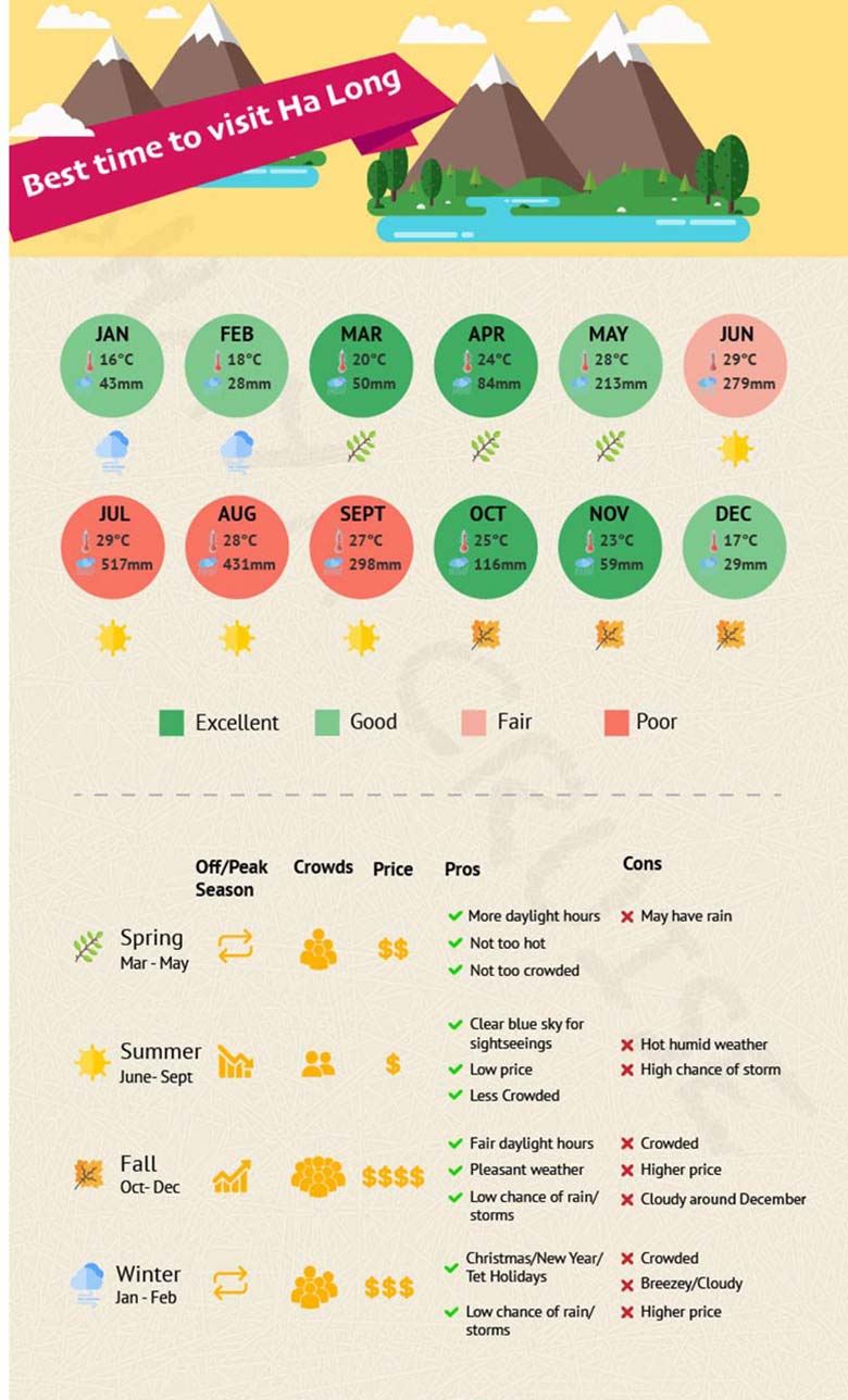 Halong Bay Weather: Best time to visit for great weather and low price