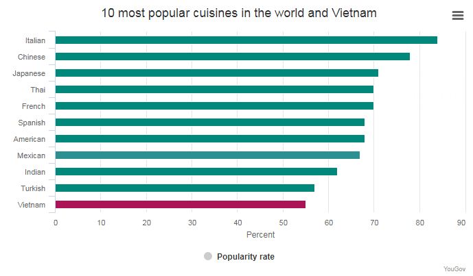 Vietnamese cuisine among world’s most favorite